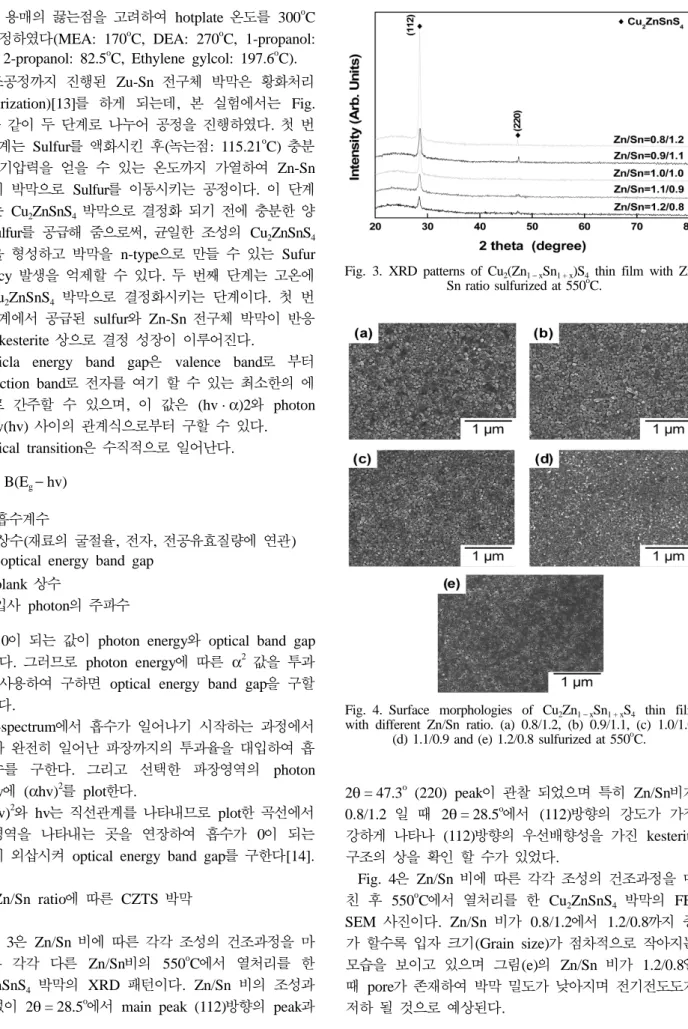 Fig. 4. Surface morphologies of Cu 2 Zn 1 − x Sn 1 + x S 4  thin film with different Zn/Sn ratio