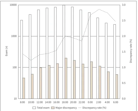 Fig. 1. Hourly major discrepancy rates for preliminary reports generated by radiology residents for three  years