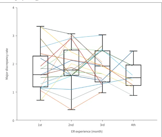 Fig. 2. Major discrepancy rates for preliminary reports generated by radiology residents according to experi- experi-ence