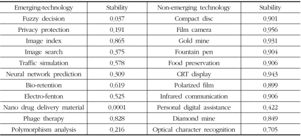 Table  1  shows  the  examples  of  the  stability  of  some  emerging  technologies  and  matured,  non-emerging,  technologies