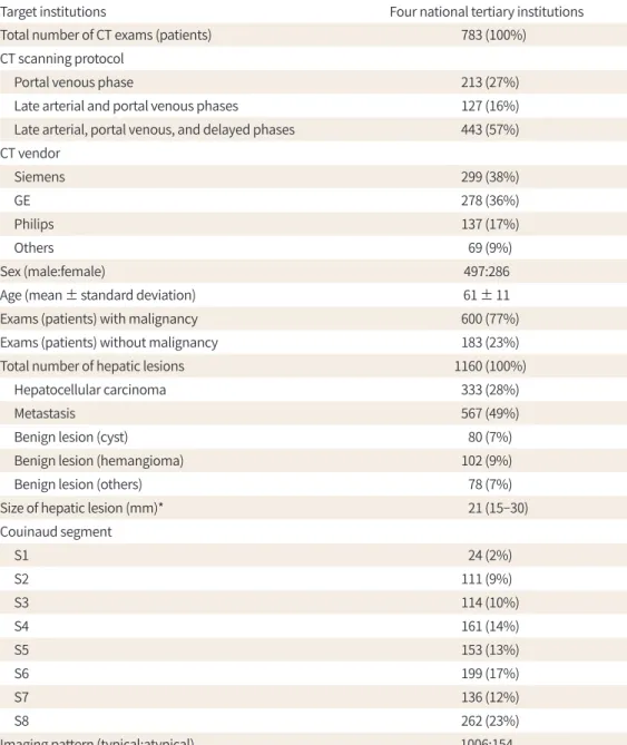 Table 2. Structure of the Dataset
