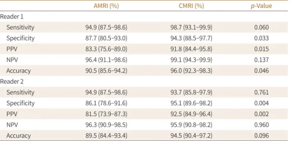 Table 4. Per-Patient Diagnostic Performance of AMRI and CMRI