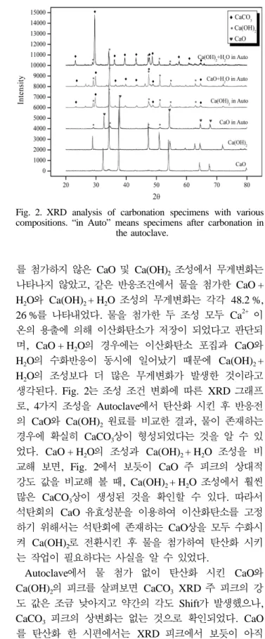 Fig. 2. XRD analysis of carbonation specimens with various compositions. “in Auto” means specimens after carbonation in