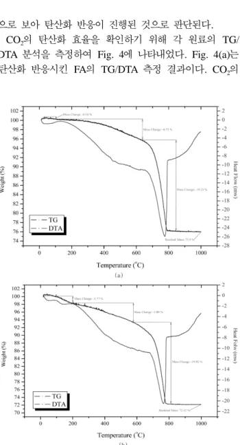 Fig. 3. XRD analysis of fly ash specimens with various com- com-positions.