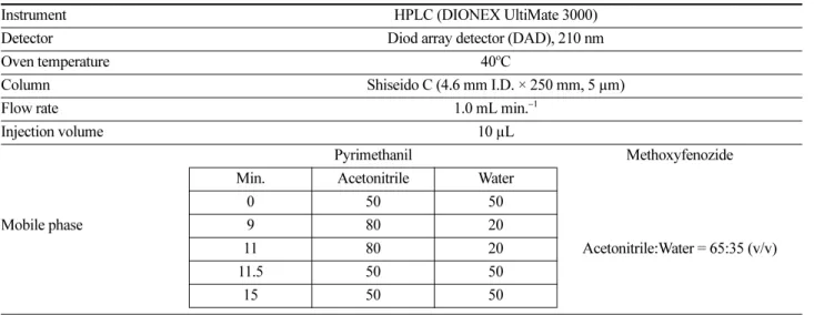 Table 3. HPLC/DAD operating conditions for the analysis of pyrimethanil and methoxyfenozide in grape