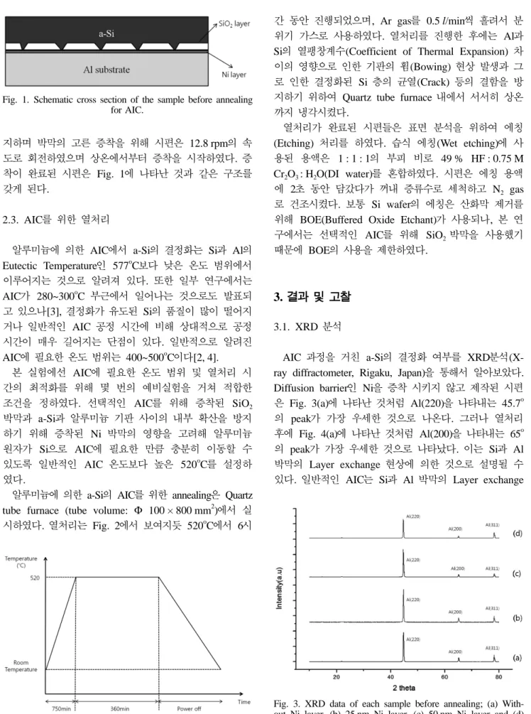 Fig. 3. XRD data of each sample before annealing; (a) With- With-out Ni layer, (b) 25 nm Ni layer, (c) 50 nm Ni layer and (d)