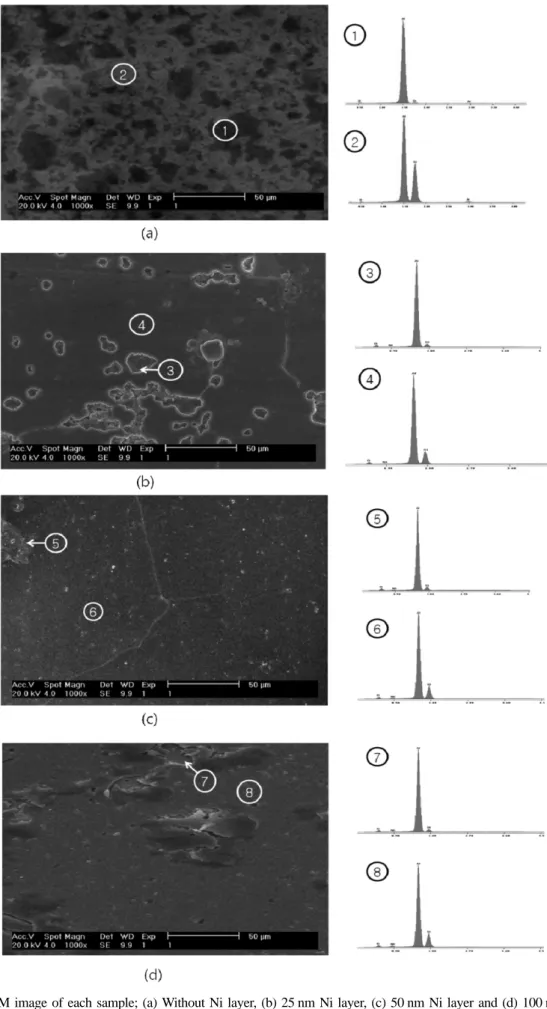 Fig. 5. SEM image of each sample; (a) Without Ni layer, (b) 25 nm Ni layer, (c) 50 nm Ni layer and (d) 100 nm Ni layer.