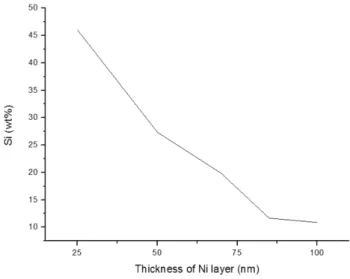 Fig. 7. Si content in Al substrate as a function of thickness of Ni layer.