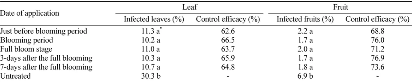 Table 4. Efficacy of application time of Bordeaux mixture (6-6) against bacterial shot hole in Mibaekdo variety of peach