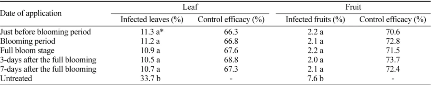 Table 5. Control effect of bacterial shot hole of Yumyeong varieties Bordeaux mixture (6-6) by treated time
