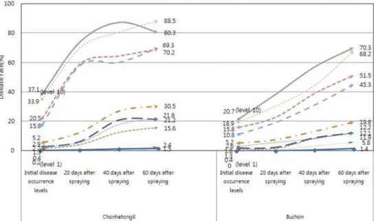 Table 1. Fruit characteristics with initial disease incidence degree of powdery mildew of pepper ‘Chonhatongil’ and ‘Buchon’ in the plastic house