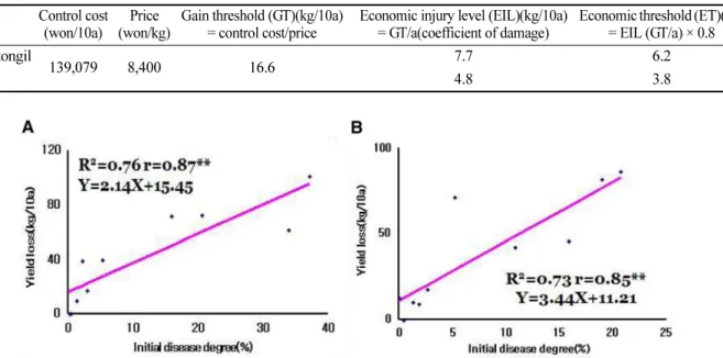 Fig. 2. Disease and yield loss relationships for damage of pepper (A: ‘Chonhatongil’, B: ‘Buchon’) powdery mildew.