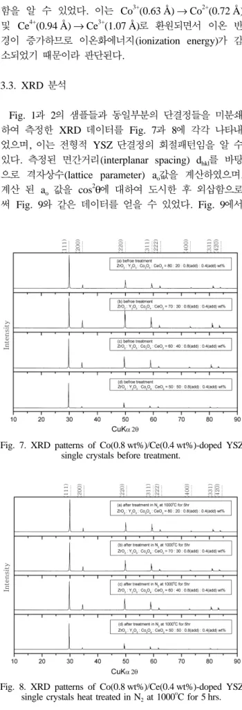 Fig. 8. XRD patterns of Co(0.8 wt%)/Ce(0.4 wt%)-doped YSZ single crystals heat treated in N 2  at 1000 o C for 5 hrs.