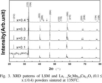Fig. 2. XRD patterns of LSM and La 1 − x Sr x Mn 0.8 Cu 0.2 O 3  (0.1 ≤ x ≤ 0.4) powders calcined at 750 o C.