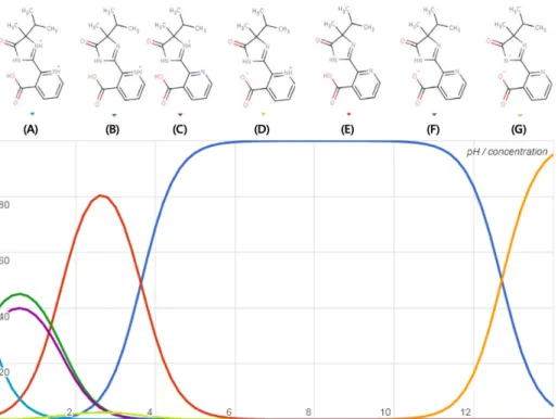 Fig. 3. Species concentrations varies as the difference between the pH and the pK a  varies: (A) AH 4 2+ , (B) AH 3 + , (C) AH 3 + , (D) AH 2 (zwitter ion), (E) AH 2 , (F) AH −  and (G) A 2−  (pK a1  1.65, pK a2  3.66, pK a3  12.70).