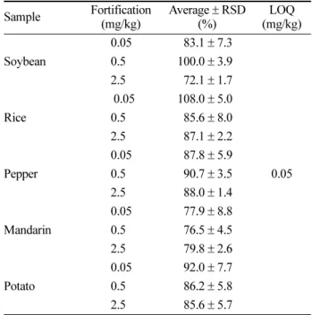 Table 6. Inter-laboratory validation results of analytical method for imazapyr in samples Sample Fortification (mg/kg) Recovery ± RSD (%) Average 3  (%) CV 4  (%) MFDS 1  (n = 5) Daejeon 2  (n = 3) Soybean 0.05  83.1 ± 7.3 107.2 ± 8.0  95.2 17.9 0.5 100.0 