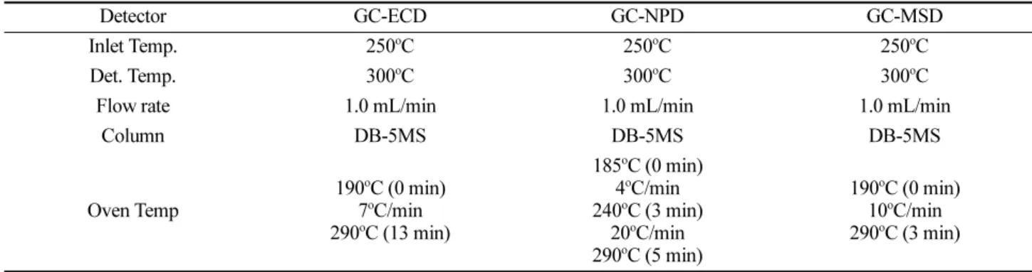 Table 4. Analytical conditions of UPLC-MS/MS.