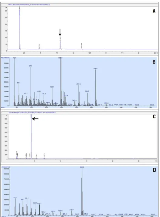 Fig. 2. Typical total ion Chromatograms (TICs) and Mass spectra of 2 samples (Artemisia, Sesame bud) violated Korea Maximum Residue limits (MRLs)
