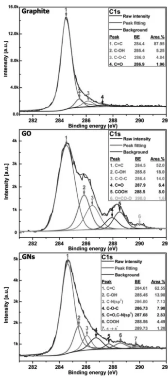 Fig. 6. (a-c) Raw scan XPS spectra of graphite, GO and GNs respectively.