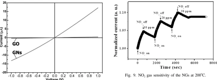 Fig. 9. NO 2  gas sensitivity of the NGs at 200 o C.