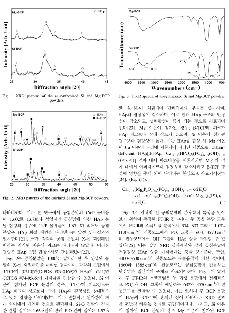 Fig. 2. XRD patterns of the calcined Si and Mg-BCP powders.