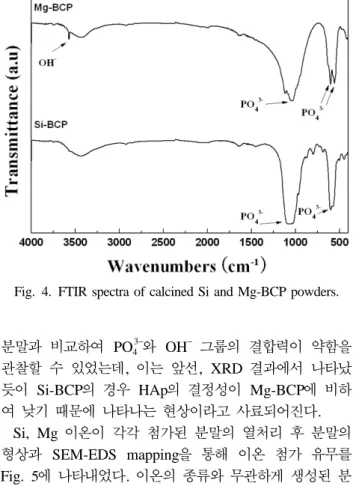Fig. 5. SEM micrographs and EDS ion mapping of calcined Si and Mg-BCP powders.
