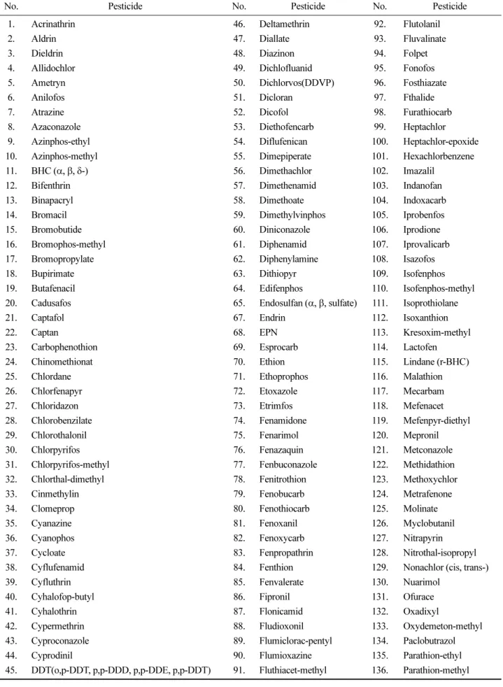 Table 2. Pesticides for GC-MS/MS analysis