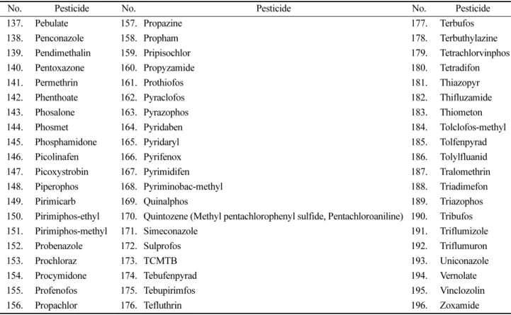Table 3. GC/MSMS operating conditions for the analysis of pesticides