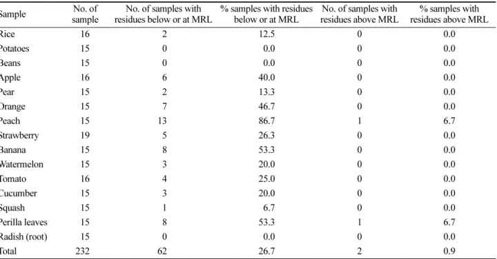 Fig. 1. Most frequently found pesticides in samples.