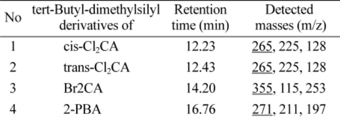 Table 2. The operating conditions of GC/MSD for pyrethroid pesticides 