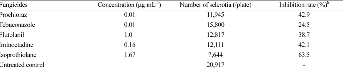 Fig. 4에서  보는  것과  같이 prochloraz와 tebuconazole은