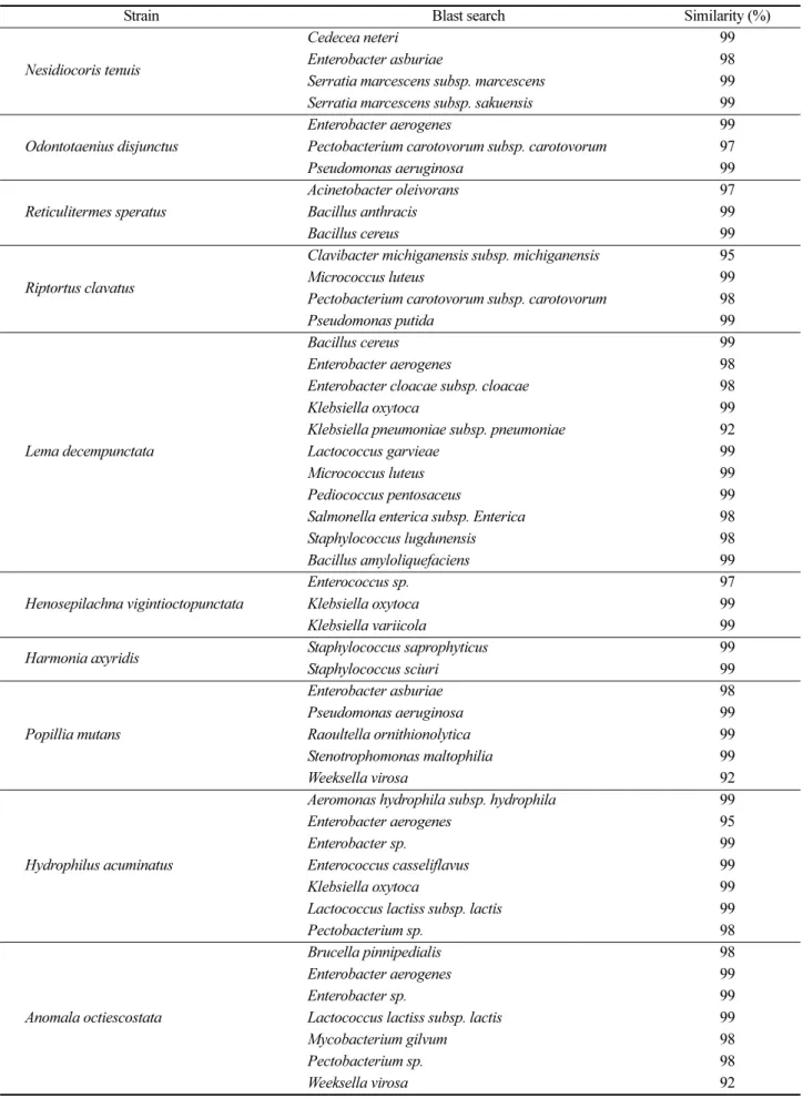 Table 1. Intestinal microorganisms obtained from adult of 10 insects