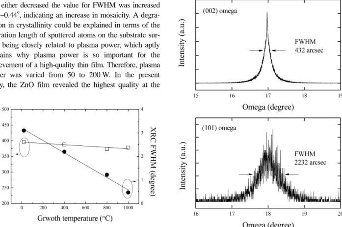 Figure 1 shows the change in growth rate and crystal quality as a function of the growth temperature