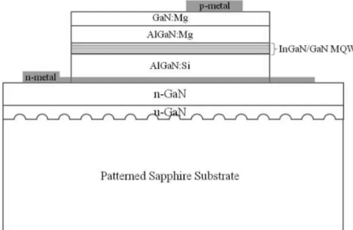 Fig. 1. The schematic of the InGaN/GaN MQW-SAG LED.