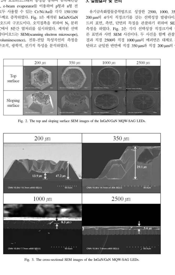 Fig. 2. The top and sloping surface SEM images of the InGaN/GaN MQW-SAG LEDs.