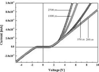 Fig. 6. The current-Voltage (I-V) characteristic of the InGaN/