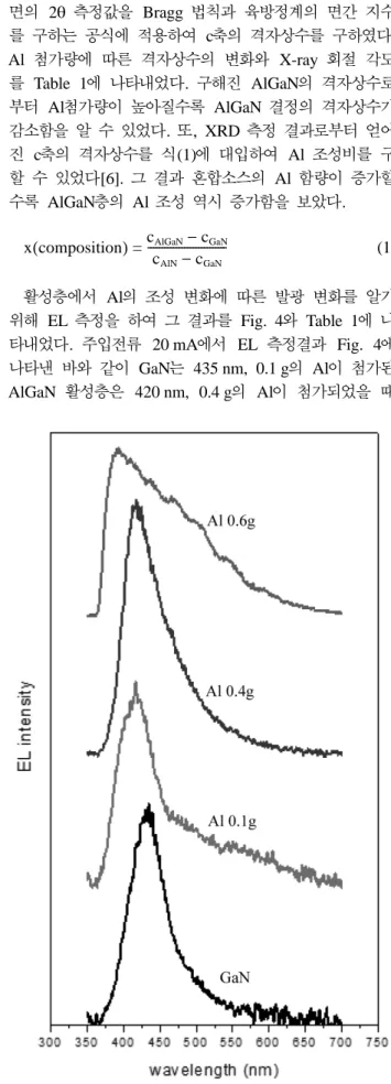Fig. 3. The results of XRD measurement of AlGaN active layer by change the Al compositon.