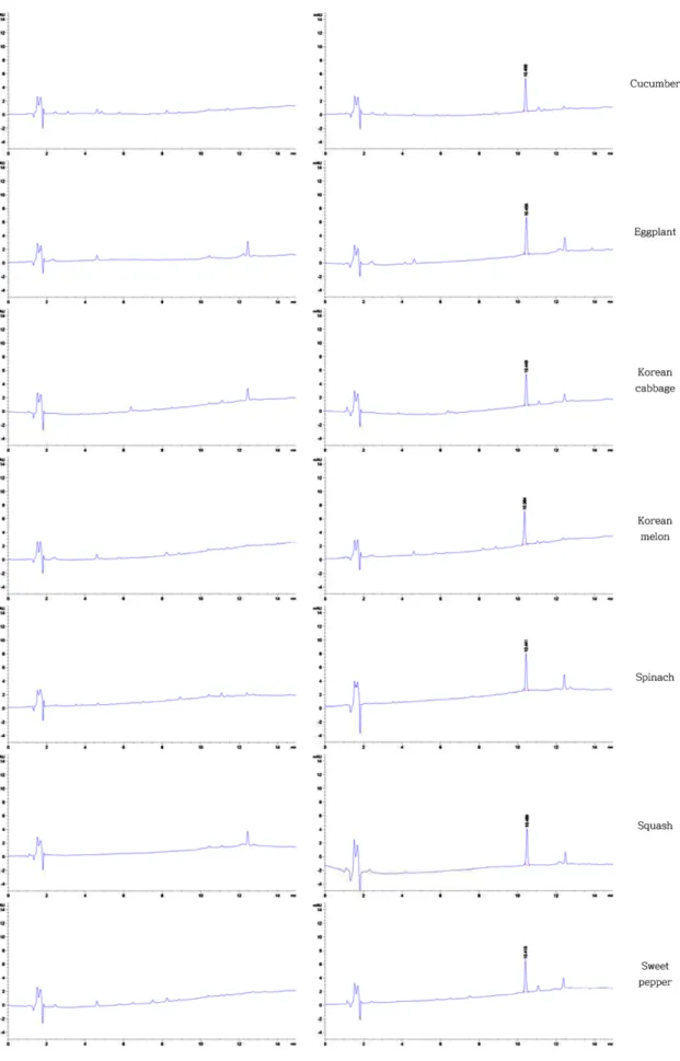 Fig. 3. HPLC-UVD chromatograms of each sample matrices. The lefts are blank, and the rights are diflubenzuron (1 mg/kg) in spiked.