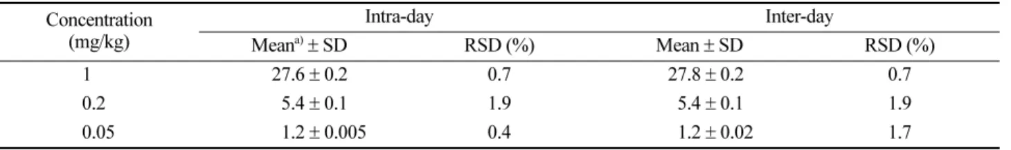 Table 3. Precision for the determination of diflubenzuron Concentration (mg/kg) Intra-day Inter-day Mean a) ± SD RSD (%) Mean ± SD RSD (%) 1 27.6 ± 0.2 0.7 27.8 ± 0.2 0.7 0.2 95.4 ± 0.1 1.9 95.4 ± 0.1 1.9 0.05 91.2 ± 0.005 0.4 91.2 ± 0.02 1.7