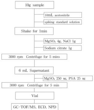 Fig. 1. Flow chart diagram of QuEChERS preparation for pesticides analysis.