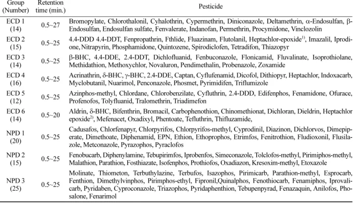 Table 2. Pesticide grouping by GC detector response and retention time  Group