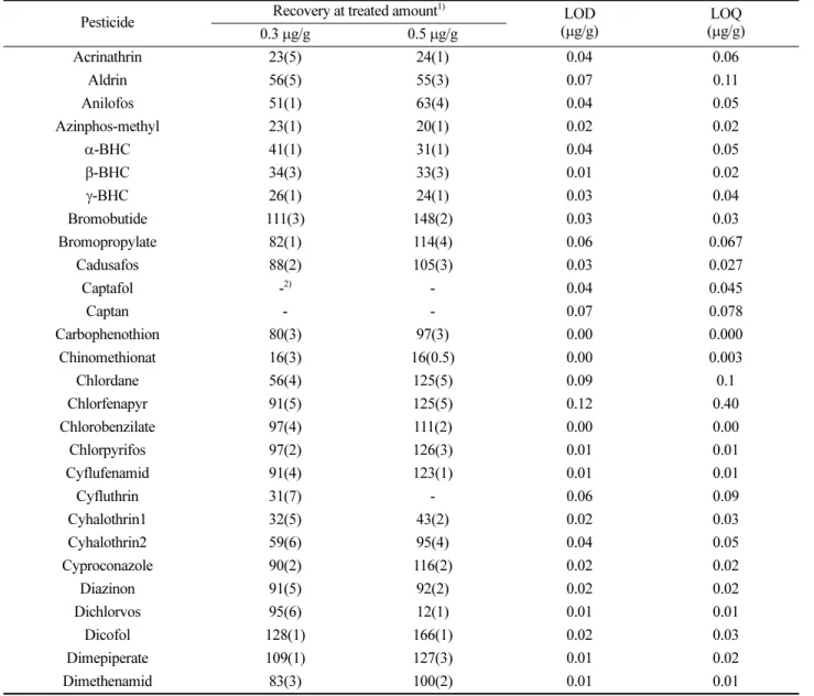 Table 5. Recovery and LOQ of some pesticides from lettuce samples analyzed by GC-TOF/MS with QuEChRS sample preparation method
