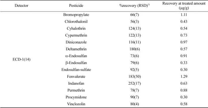 Table 6. Recovery and LOQ of some pesticides from lettuce samples analyzed by GC-ECD and NPD with QuEChRS sample preparation method