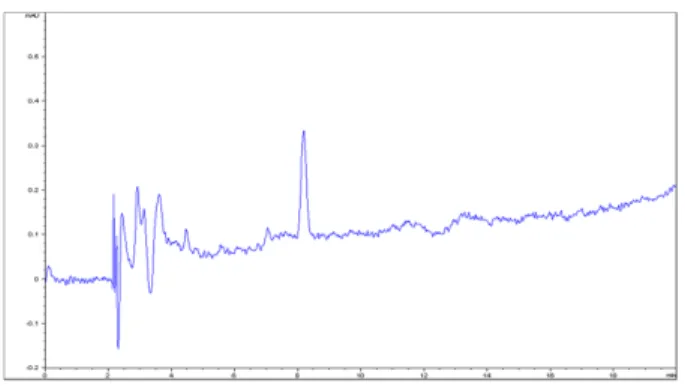 Table 3. Reproducibility of peak area and retention time of amisulbrom in HPLC