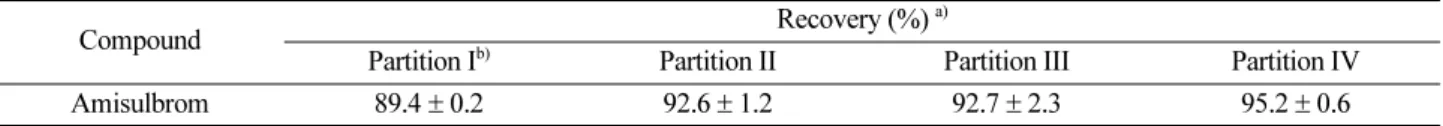Table 5. Efficiencies of n-hexane/acetonitrile partition for amisulbrom