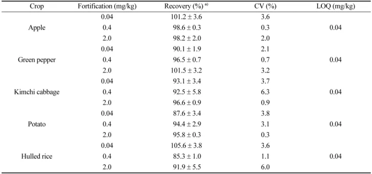 Fig. 8 은 본 실험에 사용된 대표적 농산물 시료 중 현미를 대상으로 amisulbrom의  잔류분을  재확인한 selected-ion monitoring (SIM) chromatogram 이며,  본  실험에서  사용된 모든 농산물의 무처리 시료에서는 대상 농약성분의 peak가Table 7