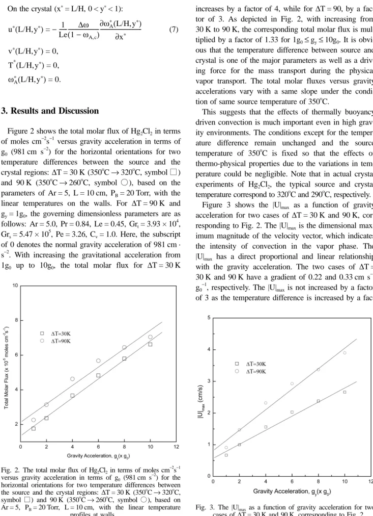 Figure 2 shows the total molar flux of Hg 2 Cl 2  in terms of moles cm −2 s −1  versus gravity acceleration in terms of g 0  (981 cm s −2 ) for the horizontal orientations for two temperature differences between the source and the crystal regions:  ∆T = 30