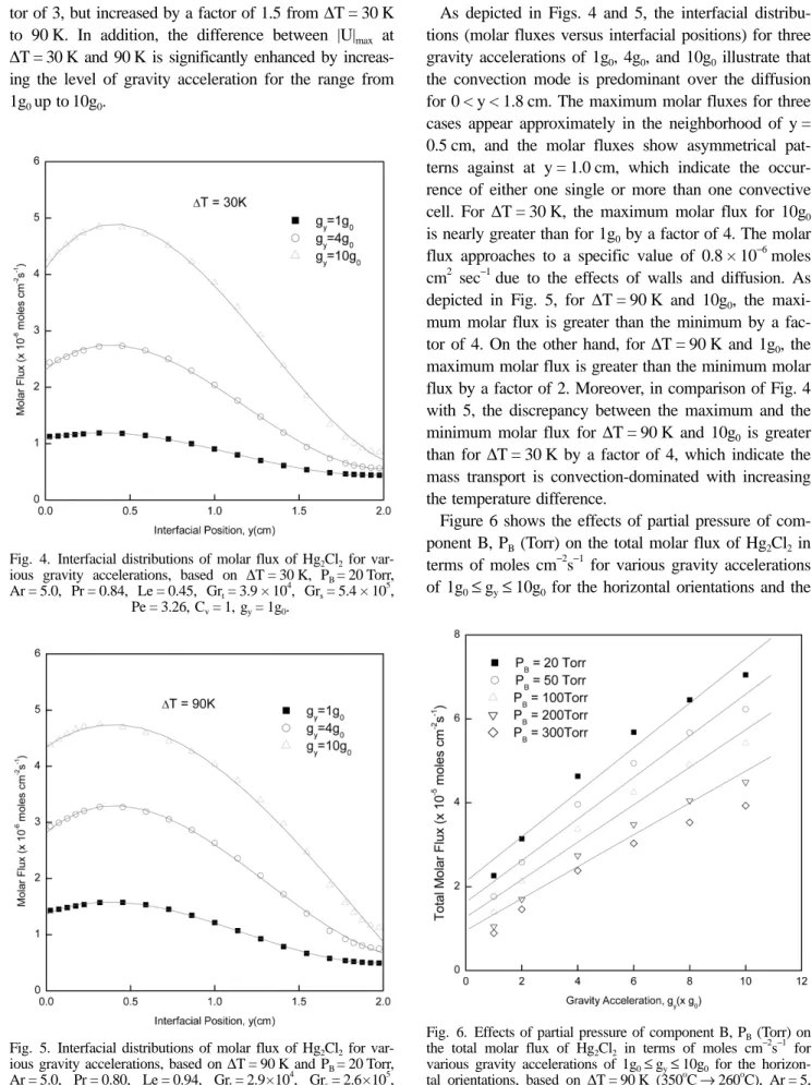 Figure 6 shows the effects of partial pressure of com- com-ponent B, P B  (Torr) on the total molar flux of Hg 2 Cl 2  in terms of moles cm −2 s −1  for various gravity accelerations of 1g 0 ≤ g y ≤ 10g 0  for the horizontal orientations and the