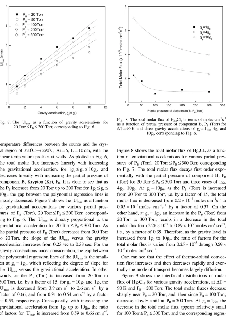 Figure 8 shows the total molar flux of Hg 2 Cl 2  as a func- func-tion of gravitafunc-tional accelerafunc-tions for various partial  pres-sures of P B  (Torr), 20 Torr ≤ P B ≤ 300 Torr, corresponding to Fig