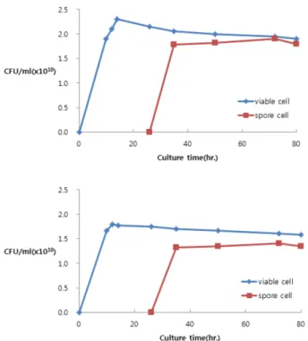 Table 1. The culture conditions, the oxygen transfer coefficient (KLa) and spore formation and d-endotoxin related